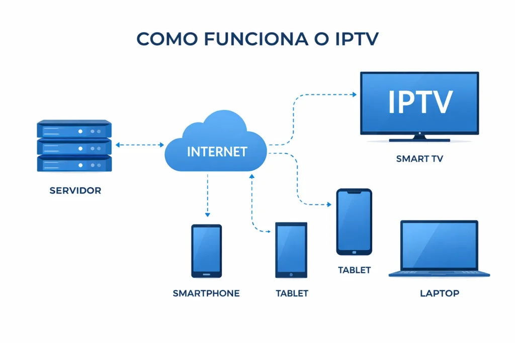 Como funciona o IPTV - diagrama servidor e internet